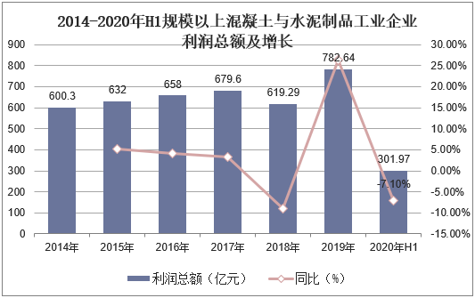 2014-2020年H1規(guī)劃以上混凝土與水泥制品工業(yè)企業(yè)主營(yíng)業(yè)務(wù)收入及增加