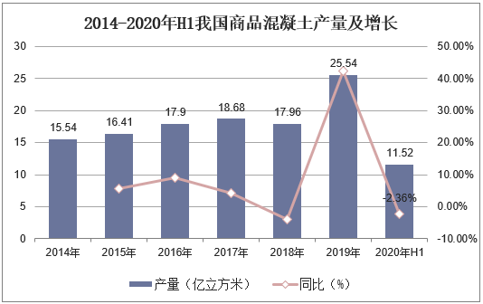 2014-2020年H1我國(guó)產(chǎn)品混凝土產(chǎn)值及增長(zhǎng)