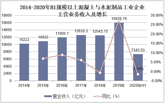 2014-2020年H1規(guī)劃以上混凝土與水泥制品工業(yè)企業(yè)贏利總額及增長(zhǎng)